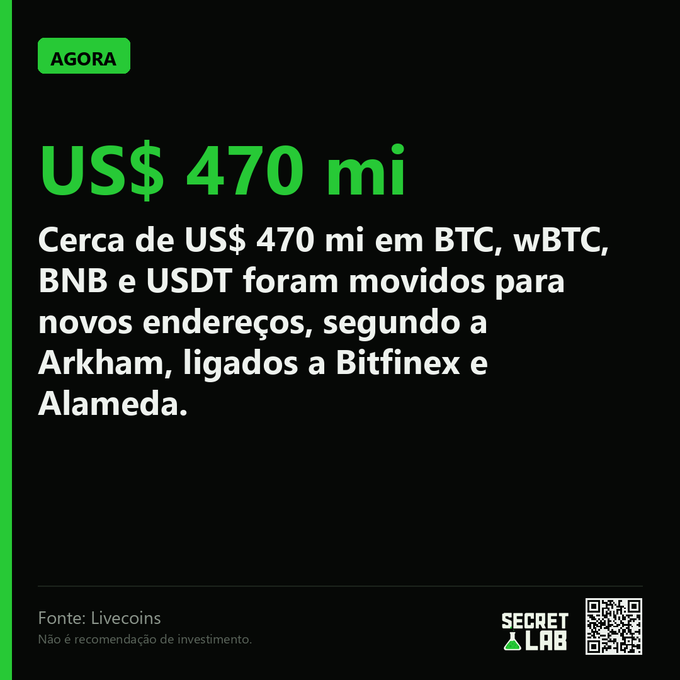 A Portuguese news graphic from 'Secret Lab' reports that approximately US$ 470 million in BTC, wBTC, BNB, and USDT was moved to new addresses linked to Bitfinex and Alameda, according to Arkham.