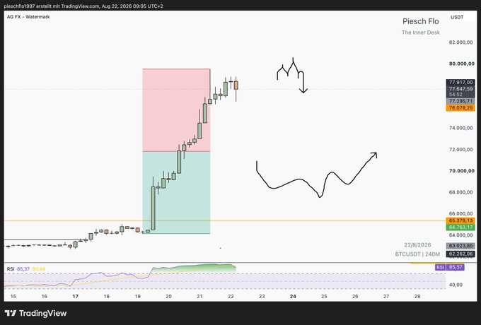 A TradingView 4-hour candlestick chart for 'Piesch Flo' (USDT) on 'The Inner Desk' showing a price rally to around 78,000 with annotated arrows indicating expected downward and sideways movement.