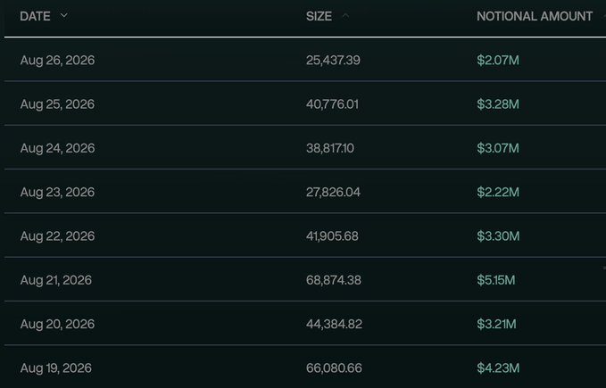 The image shows a table tracking Hyperliquid's daily buyback data from August 19-26, 2026, with sizes ranging from 25,437.39 to 68,874.38 and notional amounts totaling approximately $24.45M across the eight-day period. This data supports the post's claim of "$26m in buybacks over the last eight days," illustrating the scale of Hyperliquid's token buyback program.