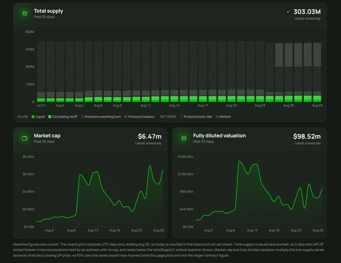 A financial dashboard displaying charts for 'Total supply' (303.03M), 'Market cap' ($6.47m), and 'Fully diluted valuation' ($98.52m) over a 30-day period, with explanatory text at the bottom.
