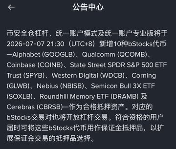The image shows a Bitget announcement center notice dated 2026-07-07, stating that safe/margin, unified account, and unified account pro modes will add 10 bStocks tokens—Alphabet (GOOGL), Qualcomm (QCOM), Coinbase (COIN), SPY, Western Digital (WDC), Corning (GLW), Nebius (NBIS), SOXL, DRAMB, and Cerebras (CBRS)—and enable margin trading on bStocks, which can be used as margin collateral.

The image supports the post's point about bStocks boosting capital efficiency: the new announcement directly enables bStocks to serve as margin collateral across margin and unified account modes, allowing traders to use the same assets for multiple purposes rather than just 24/7 trading.