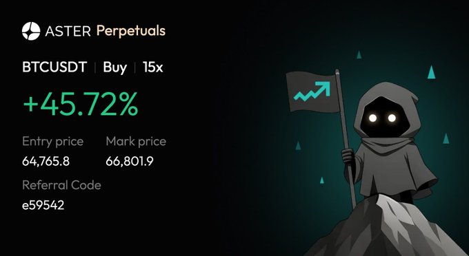 An ASTER Perpetuals trading card displays a BTCUSDT long position with 15x leverage showing a +45.72% gain, entry price of 64,765.8, and mark price of 66,801.9 (referral code: e59542), accompanied by a hooded figure planting a flag on a mountain peak to visually celebrate the profitable bullish ride mentioned in the post.