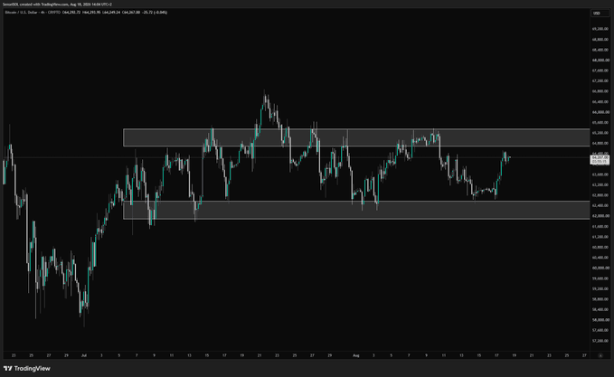 A financial candlestick chart on TradingView showing price movements within a horizontal range, with timestamps along the bottom from June to August.