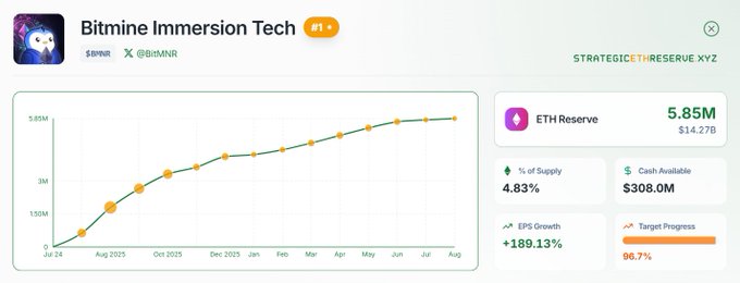 BitMine Immersion Tech (BMNR) dashboard showing 5.85M ETH ($14.27B) in reserves, 4.83% of supply, with $308.0M cash available and 96.7% progress toward target—needing just 200,000 more ETH to complete their goal.
