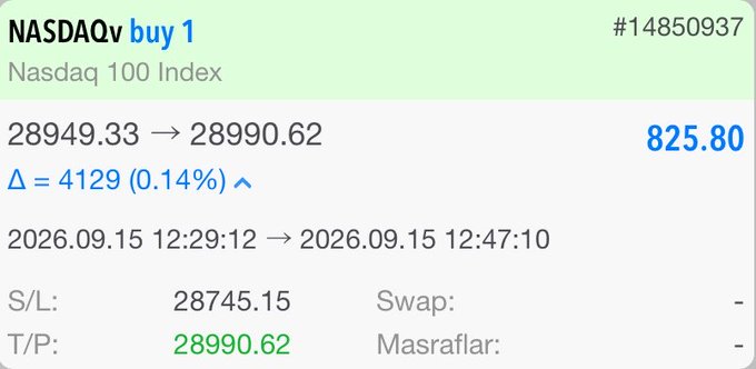 A trading screenshot displays NASDAQv buy 1 with the Nasdaq 100 Index moving from 28949.33 to 28990.62, showing a profit of 825.80 dated 2026.09.15.
