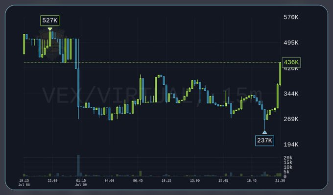 A candlestick price chart showing volatility, with highlighted values of a high of 527K, a low of 237K, and a current price of 436K, tracking data over a 24-hour period from July 8 to July 9.
