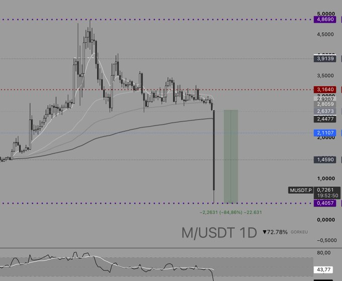A 1-day candlestick chart for M/USDT shows the token crashing -84.86% (a drop of ~$2.28) and currently trading around $0.7281, down 72.78%, illustrating the massive "rug pull" mentioned in the post.