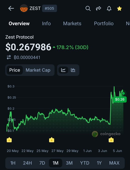 The image shows a screenshot from a smartphone or computer displaying information about Bitcoin lending protocols, specifically ZEST Protocol. It features a chart showing the number of Bitcoins borrowed at different levels, with $ZEST shown as one such level. The chart is colored in green and indicates that ZEST has been surpassed by $53M worth of cumulative BTC-backed borrowed with 0 bad debt in 2,000 liquidations. The post asks if this is a buy zone for ZEST, suggesting it's a good time to invest in cryptocurrency like Bitcoin. However, there is no direct connection to the image itself or any text within it.