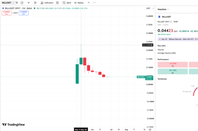 A TradingView candlestick chart displays the BILL/USDT spot pair, showing a sharp price drop to 0.04423 with a -22.11% decline, featuring a key stat of -23.93% 1W performance.