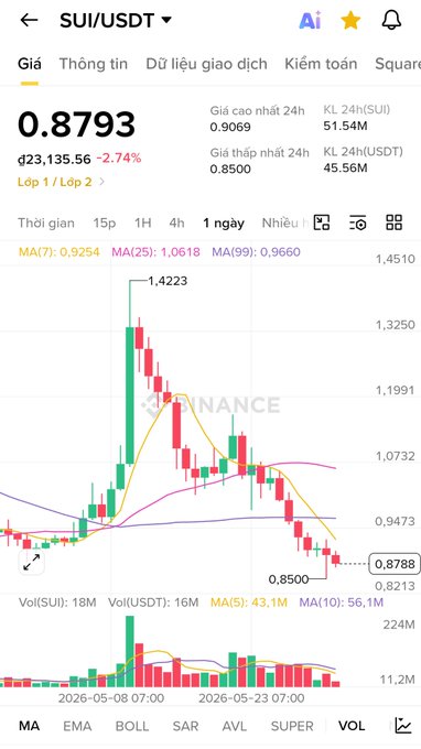 The image shows a screenshot of a mobile phone's screen, which displays information about cryptocurrency trading. It features a line graph displaying the performance of a particular cryptocurrency over time, with the price fluctuations clearly visible. The screen also provides additional details about the cryptocurrency, such as its current value and market capitalization, along with relevant statistics like trading volume and market cap. This visual representation helps users understand how the cryptocurrency is performing in comparison to other cryptocurrencies or against the general market trends.