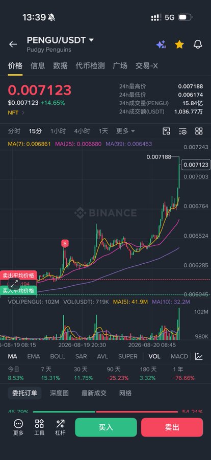 A Binance trading screen displays the PENGU/USDT (Pudgy Penguins) price chart at $0.007123, up 14.65%, with 24-hour trading volume of $15.84M and a notable recent price spike, supporting the post's claim about $PENGU's strong trading activity and resilience in the meme sector.