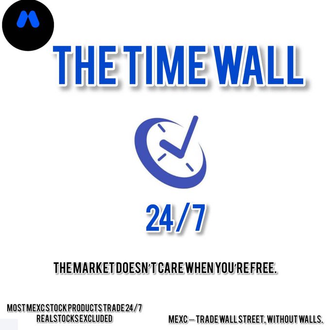 The image is a promotional graphic for MEXC titled "THE TIME WALL," featuring a clock icon and "24/7" text, emphasizing that markets trade around the clock. It highlights the tagline "THE MARKET DOESN'T CARE WHEN YOU'RE FREE" and notes that "MOST MEXC STOCK PRODUCTS TRADE 24/7," with real stocks excluded, reinforcing the post's message about breaking down time barriers in trading.