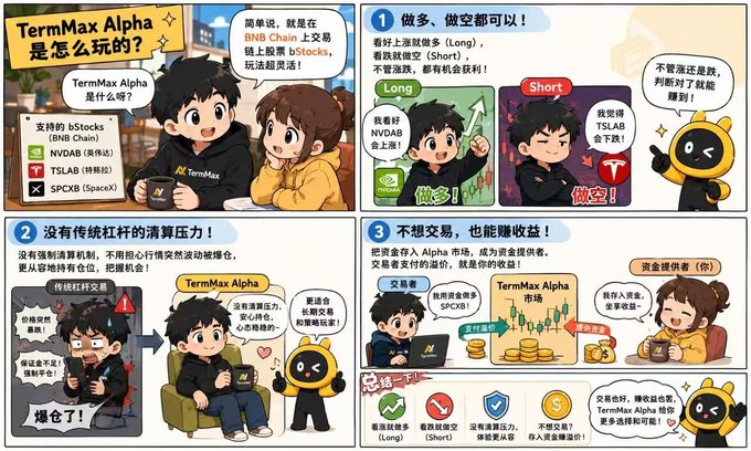 An illustrated infographic in Chinese explaining 'TermMax Alpha' and how it works with BNB Chain bStocks, featuring three panels that describe long/short trading, no traditional liquidation pressure, and earning yield through market-making.