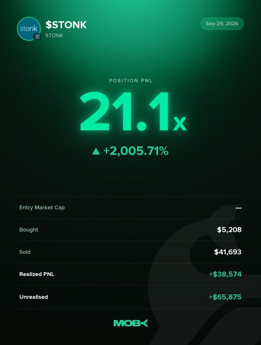 A Moby Mobile position card for $STONK displays a 21.1x Position PnL of +2,005.71% (dated Sep 29, 2026), showing $5,208 bought, $41,693 sold, +$38,574 realized PnL, and +$65,875 unrealised gains—highlighting the trader's win alert as STONK trends from $1.14M to $238.74M market cap.