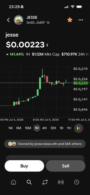 A screenshot of a cryptocurrency trading app showing the token "JESSE" at $0.00223, up 141.44% in 1 hour, with a market cap of $1.12M and volume of $710.97K. The post references the Base network trenches and $JESSE "szn," aligning with the displayed price action showing a sharp green spike followed by consolidation around $0.222.