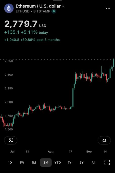 A mobile screenshot of a Robinhood trading app showing the Ethereum / U.S. dollar (ETHUSD) price chart at $2,779.7 USD, up +135.1 (+5.11%) today and +1,040.8 (+59.86%) over the past 3 months.