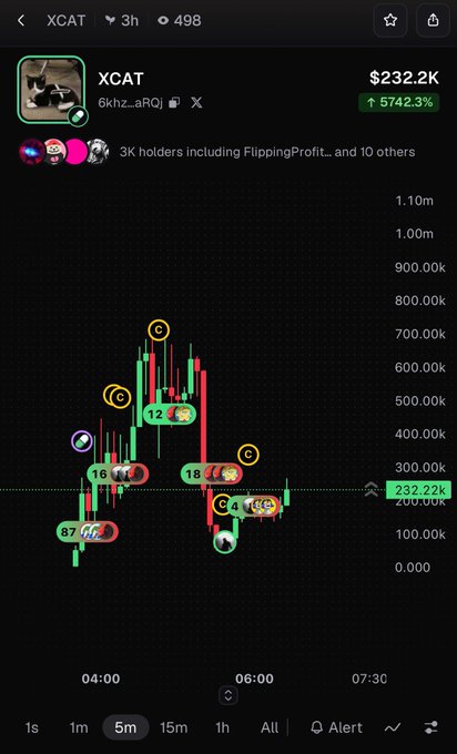 A cryptocurrency trading chart showing the XCAT token priced at $232.2K with a 5742.3% gain, displaying candlestick patterns and various transaction markers on a 5-minute timeframe.