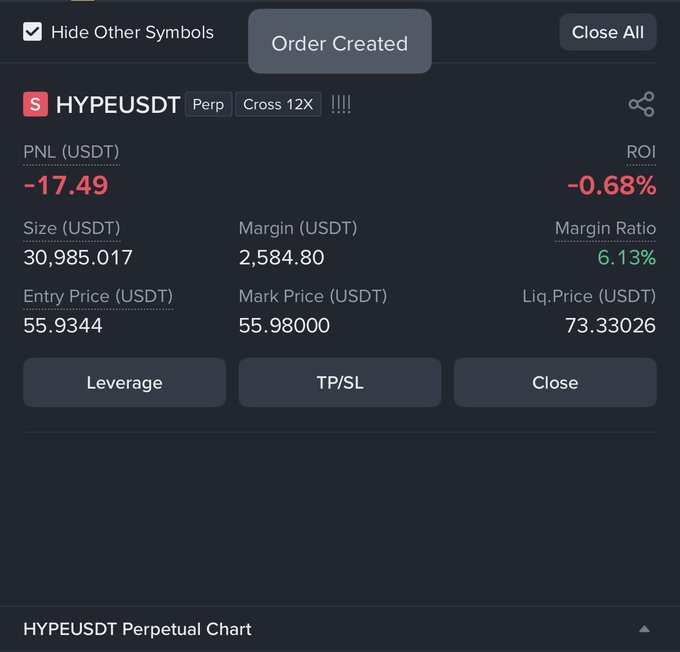 The image shows a stock market chart with the stock symbol "HYPE" displayed. A large amount of money is being bought, suggesting that investors are interested in the stock price. However, the stock itself has been selling at $62, so it's not ideal for those wanting to buy more shares. The post indicates that the HYPE stock is priced below its highs and failing to hold a certain zone, which could impact potential gains if the stock continues to decline or remains undervalued.