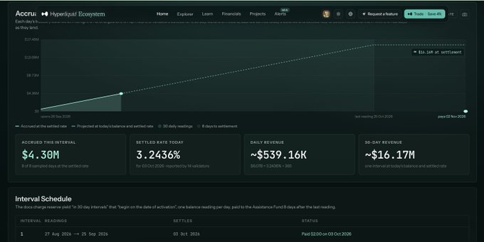 A screenshot of the Hyperliquid Ecosystem dashboard showing financial data including "$4.30M" accrued, "3.2436%" settled rate, "~$539.16K" daily revenue, and "~$16.17M" 30-day revenue.