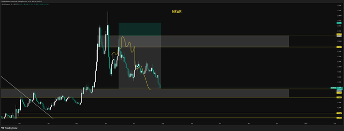 A TradingView price chart for NEAR Protocol with "NEAR" labeled in yellow at the top, showing a yellow projected price line that spikes upward before sharply declining, intersecting key resistance and support levels as it reaches its downside target. The candlestick chart visualizes the end of the projection mentioned in the post, confirming that NEAR successfully reached the anticipated target zone.