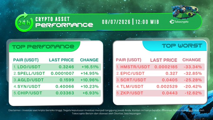 A Tokocrypto 24-hour crypto asset performance infographic from 08/07/2026 showing top performers led by LDO/USDT (+16.51%) and SPELL/USDT (+14.95%), alongside top worst performers led by HMSTR/USDT (-33.34%) and EPIC/USDT (-32.85%), directly visualizing the midday market gains highlighted in the accompanying post.