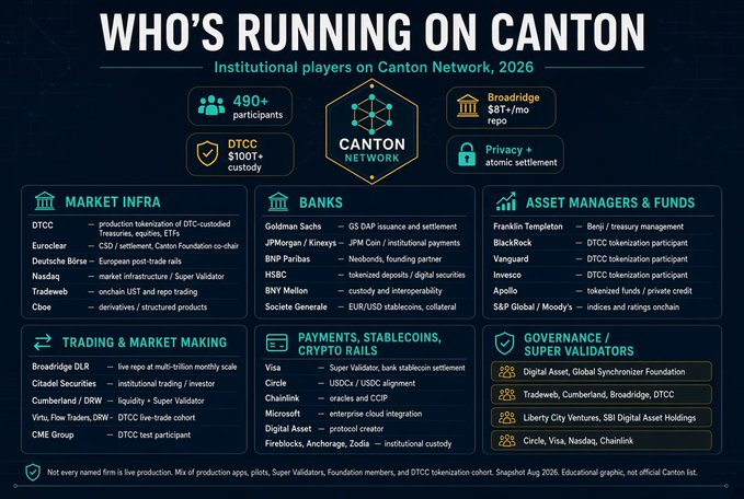 An infographic titled 'WHO'S RUNNING ON CANTON — Institutional players on Canton Network, 2026,' listing major entities like Goldman Sachs, JPMorgan, BlackRock, Visa, and Circle across categories including Market Infra, Banks, and Trading & Market Making.