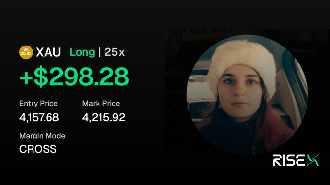The image is a screenshot from a trade platform showing a +$298.28 profit on a XAU (gold) long trade at 25x leverage with an entry price of 4,157.68 and mark price of 4,215.92 on cross margin mode, displayed next to a photo of a woman in a white beanie. The accompanying post indicates the user woke up to this profit on Friday, with the RiseX logo visible, illustrating one of their successful trades mentioned alongside news about the platform's recent updates.