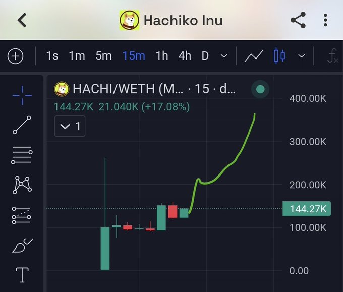 A cryptocurrency chart for HACHI/WETH showing a price of 144.27K, up 17.08% over 15 minutes on the Hachiko Inu token tracker.