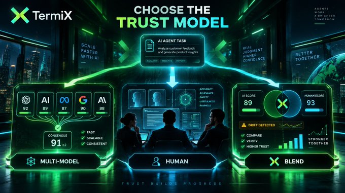 A promotional graphic for Termix titled 'CHOOSE THE TRUST MODEL,' featuring a futuristic interface comparing Multi-Model, Human, and Blend approaches with metrics like Accuracy, Relevance, and Fairness.