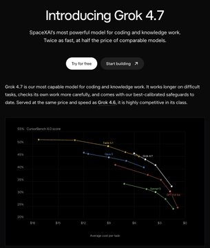 The image is a promotional announcement for "Introducing Grok 4.7," described as SpaceXAI's most powerful model for coding and knowledge work, offering twice the speed at half the price of comparable models, with call-to-action buttons to "Try for free" or "Start building." It includes a "CutoffBench-4.0 score" graph comparing Grok 4.7's performance (scoring ~40-45%) against other models across different price tiers ($10–$80 average cost per task), visually supporting the post's claim that SpaceXAI has just released this new AI model.