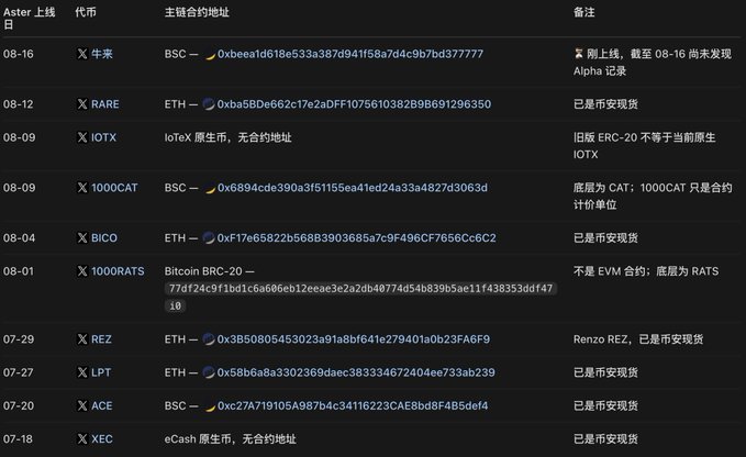 A table listing newly listed tokens on Aster exchange, including 牛柴 (08-16), RARE (08-12), IOTX (08-09), 1000CAT (08-09), BICO (08-04), 1000RATS (08-01), REZ (07-29), LPT (07-27), ACE (07-20), and XEC (07-18) along with their main contract addresses.