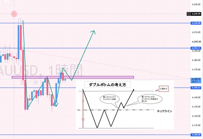 A gold (XAUUSD) 1-hour candlestick trading chart in Japanese with a green arrow drawn upward and an inset diagram illustrating 'ダブルボトムの考え方' (double bottom theory) showing neckline breakout patterns.