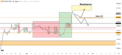 A Bitcoin price chart displays several candlestick formations highlighted with colored boxes (red, green, and yellow) across various support and resistance levels, with technical strategies labeled including "Resistance," "Falling Wedge," and "Flat Top." The chart visually supports the post's analysis by showing Bitcoin's upward movement breaking above resistance, aligning with the author's reduced bearish bias while still acknowledging potential downside toward the 73.9K target.