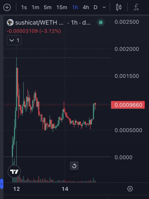 A TradingView chart displaying the $sushicat/WETH trading pair on a 1-hour timeframe, showing a current price of 0.0009660 with a recent decline of -3.12% (-0.00003109), accompanied by notable volatility including an early spike near 0.002500 followed by a downward trend. The chart visually supports the post's claim that the market "began to react" to the token's early activity.