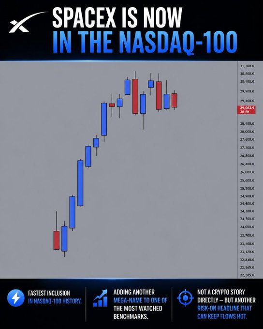 A promotional graphic with the headline "SPACEX IS NOW IN THE NASDAQ-100" features a candlestick chart showing the index's recent rally to around 29,063.9, with bottom callouts highlighting SpaceX's record-fast inclusion, its addition as a major benchmark constituent, and the chart's implication as a risk-on signal for crypto and high-beta assets.