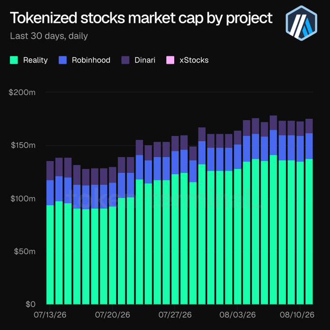 The chart shows the last 30 days of daily tokenized stocks market cap by project, rising from roughly $130M in mid-July to over $170M by August 10, 2026. The stack is led by Reality, with contributions from Robinhood, Dinari, and xStocks, illustrating the $170M+ growth of tokenized stocks on Arbitrum One highlighted in the post.