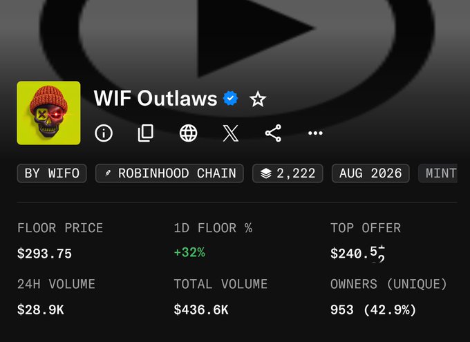 The image shows an NFT collection page for "WIF Outlaws" on what appears to be an OpenSea-style marketplace, displaying stats including a floor price of $293.75 (+32% in 24H), 24H volume of $28.9K, total volume of $436.6K, and 953 unique owners (42.9%). The post references "WIF" returning to $300, with the image supporting this by showing the WIF-themed NFT collection's floor price nearly reaching the $300 mark with strong 32% daily gains.