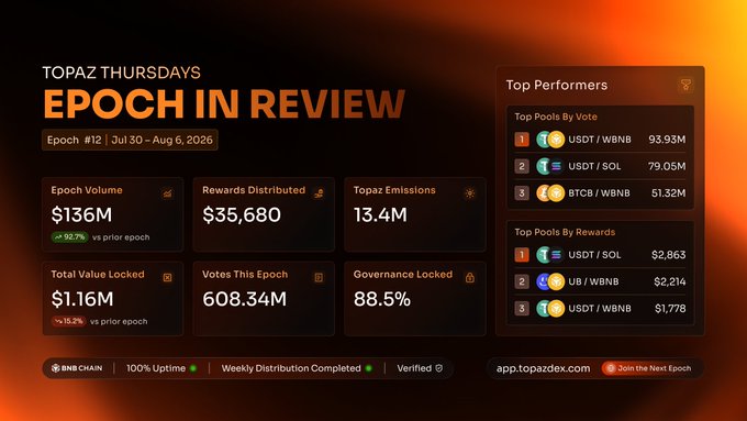 Dashboard titled 'TOPAZ THURSDAYS EPOCH IN REVIEW' for Epoch #12 (Jul 30 - Aug 6, 2026) showing $136M epoch volume, $35,680 rewards distributed, and top performing pools including USDT/WBNB and USDT/SOL.