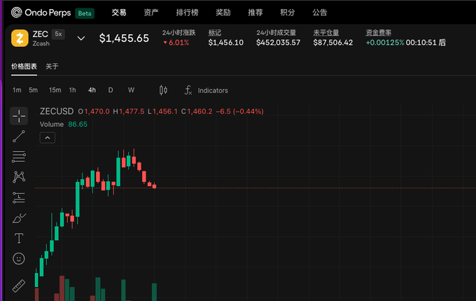 A cryptocurrency trading platform interface called 'OndoPerps Beta' displays a ZECUSD price chart showing Zcash at $1,455.65 with a 6.01% drop.