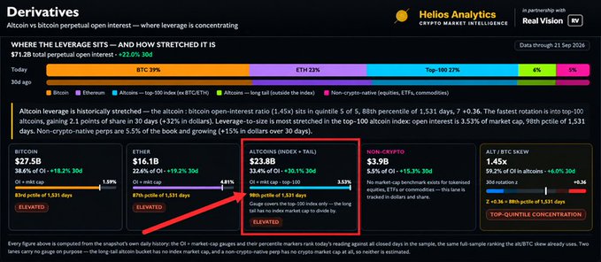 The image is a Helios Analytics derivatives dashboard showing total crypto perpetual open interest of $71.2B (+22% in 30 days), broken down by BTC (39%), ETH (23%), altcoins (33%), top-100 index (4%), and non-crypto (1%), with a highlighted metric showing altcoin-to-market-cap ratio at 3.53% — the 98th percentile over 1,531 days, indicating historically stretched leverage.