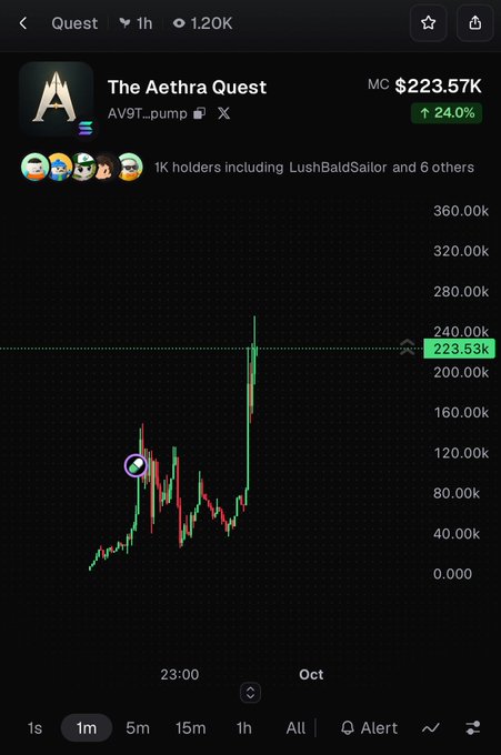A cryptocurrency chart for 'The Aethra Quest' token showing a market cap of $223.57K with a 24.0% increase, displayed on what appears to be a trading platform.