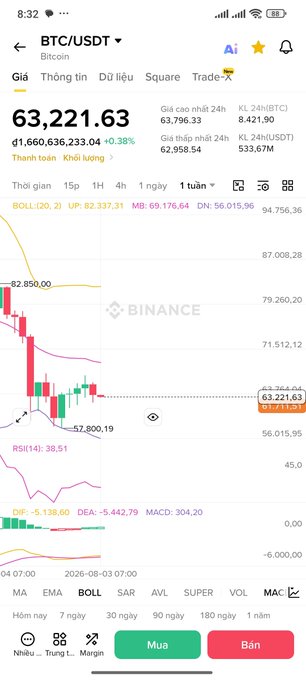 A Binance mobile app screenshot shows the BTC/USDT trading pair at $63,221.63 with a 1.66% gain over 24 hours, featuring candlestick charts and technical indicators.