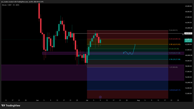 A Bitcoin (BTCUSDT) daily candlestick chart on TradingView dated July 8, 2026, displaying price action between $54,000 and $69,000, with Fibonacci retracement levels highlighting potential support near $60K (0.618 zone) and a liquidity cluster around $67K. The chart visually aligns with the post's analysis, emphasizing the $60K region as the primary interest area and the $67K zone as a potential relief bounce target.