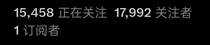 A screenshot shows social media follower statistics on a black background: "15,458 正在关注 17,992 关注者" (15,458 Following, 17,992 Followers) and "1 订阅者" (1 Subscriber). The image illustrates the user's post about being close to reaching 18,000 followers, highlighting the gap between their current 17,992 followers and the milestone they want to hit.