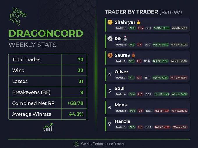 Dragoncord Weekly Stats report showing total trades of 73, wins 33, losses 31, breakevens 9, combined net RR +68.78, and trader rankings led by Shahryar with a +43.83 net RR.