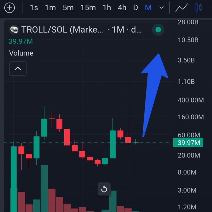 A financial trading interface displaying volume data for "TROLL/SOL" on the Solana market, with a large blue arrow pointing upward to indicate increasing volume reaching towards the 10.50B mark.