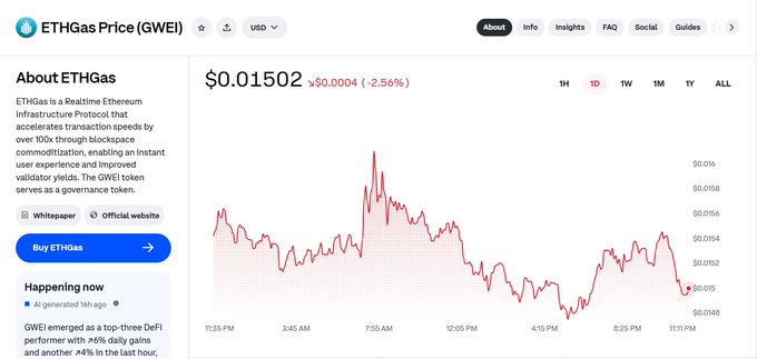 A price chart for ETHGas (GWEI) showing a current price of $0.01502, down 2.56% over the 1D timeframe, with an "About ETHGas" description explaining it as a "Realtime Ethereum Infrastructure Protocol" designed to accelerate transaction speeds through blockspace commoditization. The image supports the post's bullish thesis by showcasing the $GWEI token's live market data, which the author argues represents the emerging forward market for blockspace where validators can sell future blockspace.