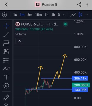 The image shows a 1-day candlestick chart for the $PURSER token on TradingView, displaying a price of 200.060K with a 5.42% gain and a volume of 10.28K, with the post speculating about a potential breakout to new highs based on this upward momentum.