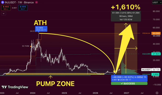 A TradingView chart of INJUST/USDT showing a dramatic price pump of +1,610%, with annotations marking the ATH of 52.905 on 2024-03-11 and a 'PUMP ZONE' at the bottom.