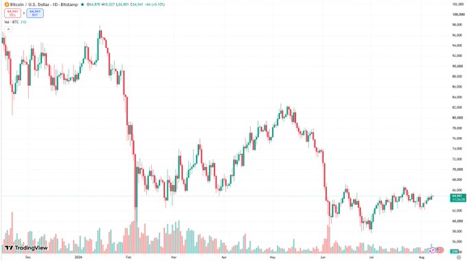 A TradingView daily candlestick chart for BTC/USD on Bitstamp, showing Bitcoin's price movement from late 2023 through August 2024, with a recent price near $56,575 and 24-hour low noted.